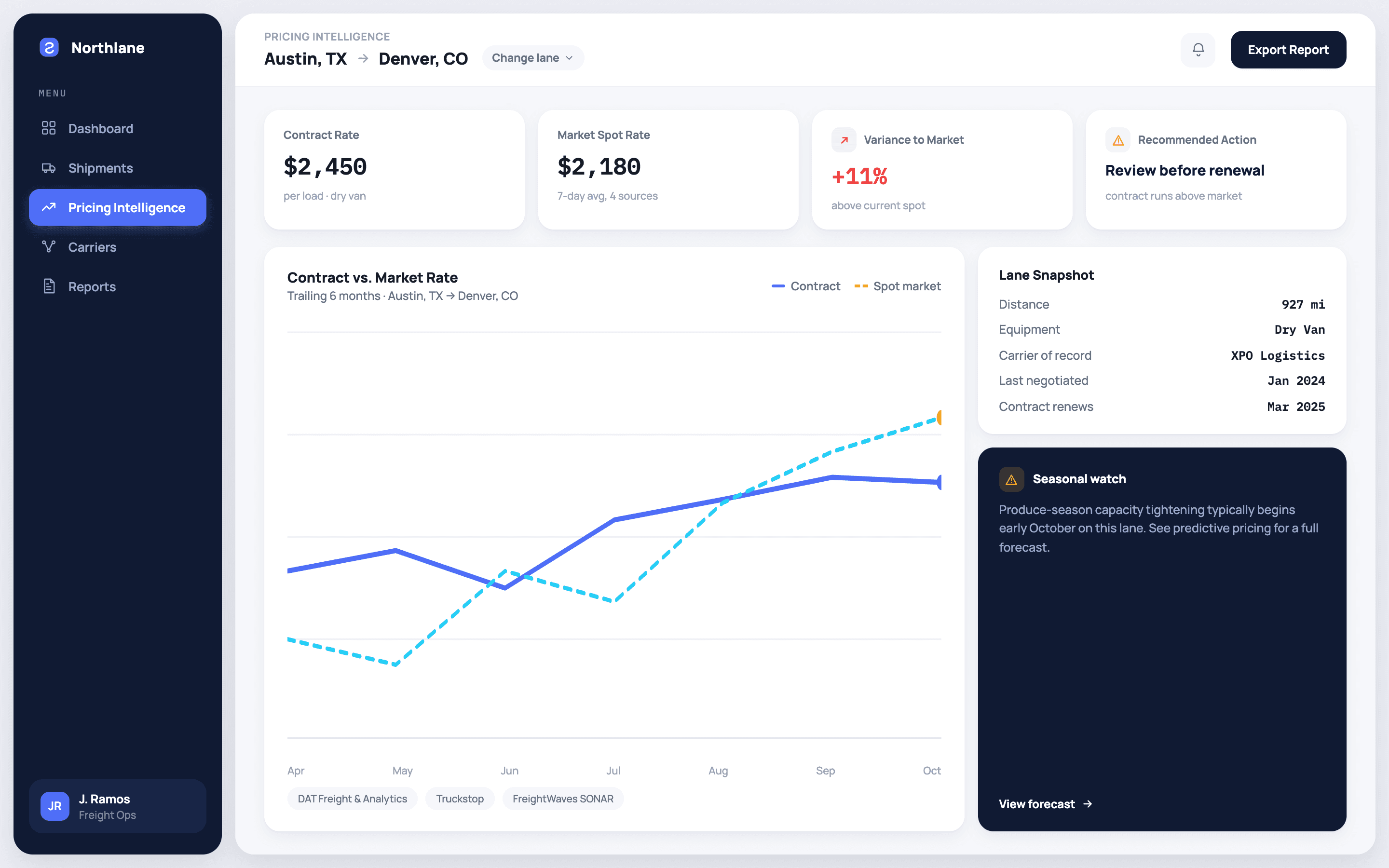Shipwell's Pricing Intelligence dashboard, showing live market rate benchmarking